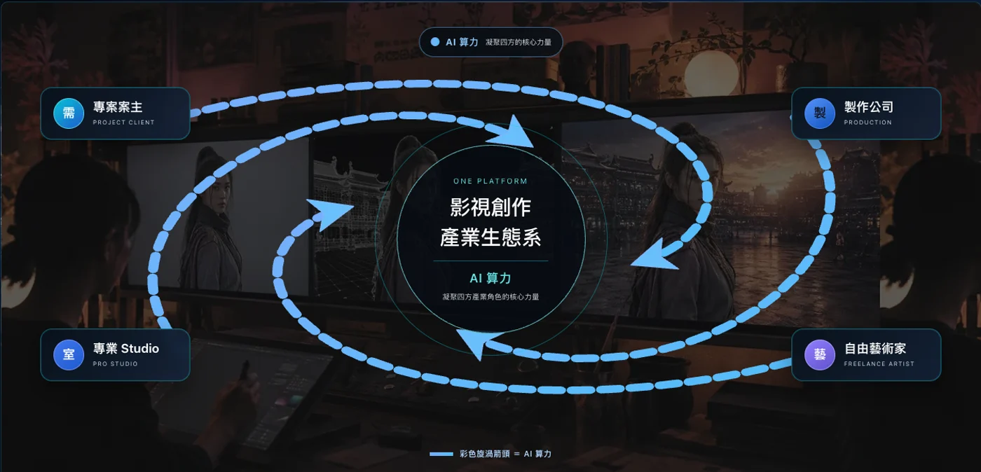 UNIMAK 產業生態系
