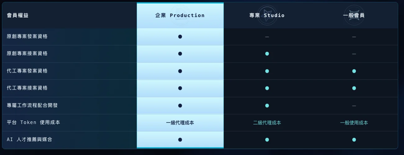 UNIMAK 會員權益對照表